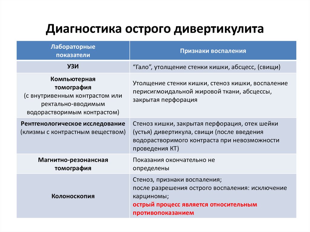 Дивертикулярная болезнь по утвержденным клиническим рекомендациям