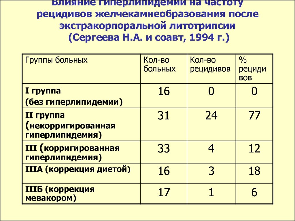 Гиперлипидемия 2а. Гиперлипидемия классификация воз. Классификация типов гиперлипидемии. Тактика ведения пациента с ИБС. Диагностика гиперлипидемии.