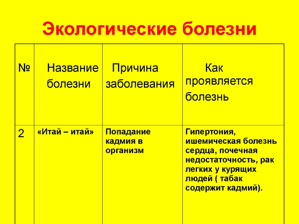 Названия заболеваний. Экологические болезни примеры. К экологическим болезням относится. Экологические заболевания презентация.