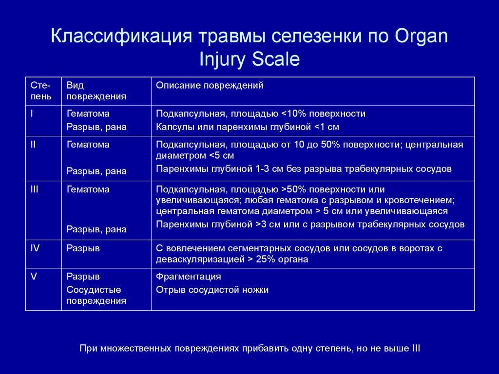 Разрыв селезенки. Травма селезенки классификация. Классификация повреждений селезенки. Классификация ранений селезенки. Разрыв селезенки классификация.