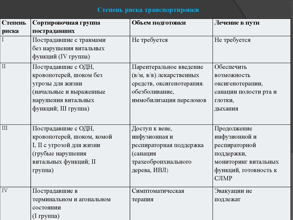 Стадии риска