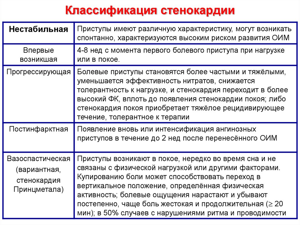 Нестабильная стенокардия презентация