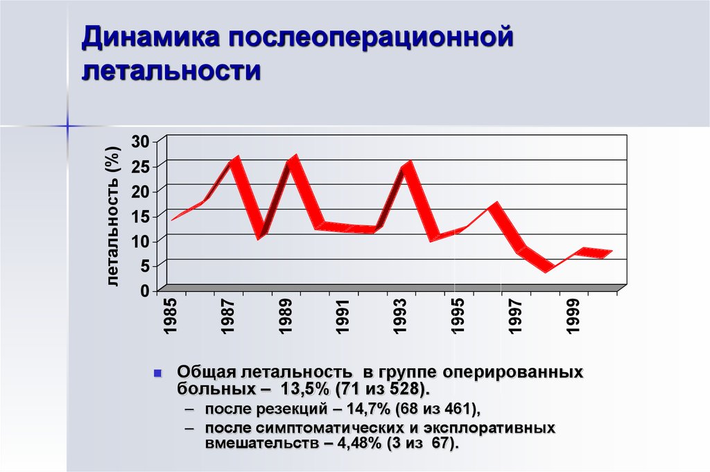 Динамик положительный