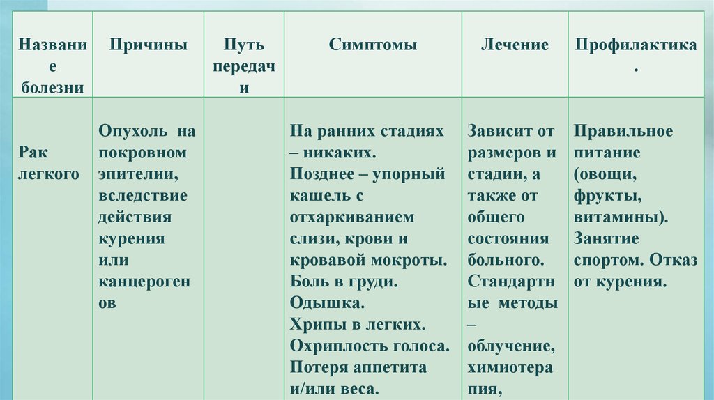 Признак пути. Таблица болезни органов дыхания биология 8. Заболевания органов дыхания таблица заболевание симптомы причины. Таблица о биологии болезни органов дыхания и их предупреждения. Таблица по биологии 8 класс болезни органов дыхания.