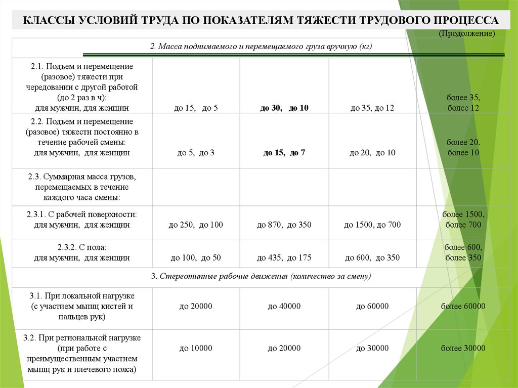 Тяжести для женщин охрана труда. Нормы тяжести для мужчин. Нормы подъема тяжестей для мужчин. Нормы подъема тяжестей для женщин. Нормы подъема веса для мужчин и женщин.