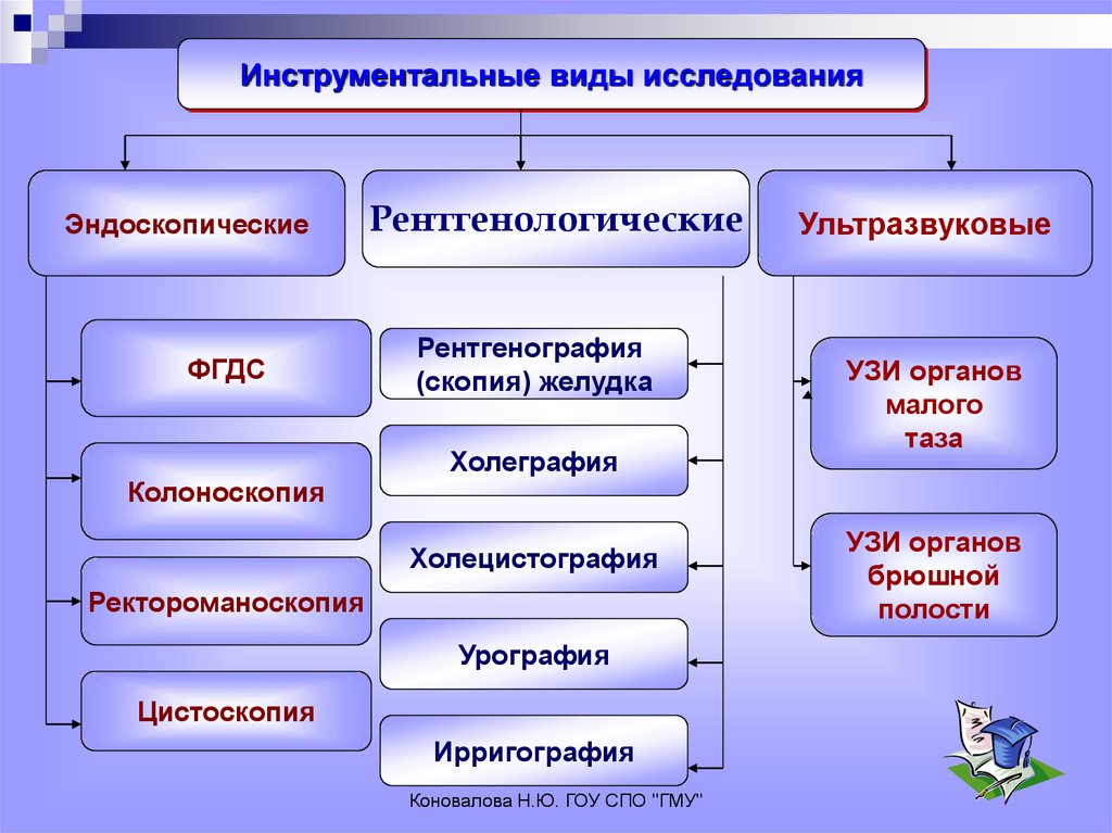 Инструментальные методы исследования схема