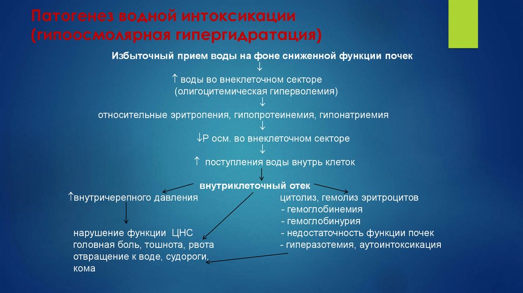 Гипергидратация патогенез. Гипергидратация этиология патогенез. Патогенез изоосмолярной гипергидратации. Патогенез водной интоксикации. Гипоосмолярная гипогидратация патогенез.