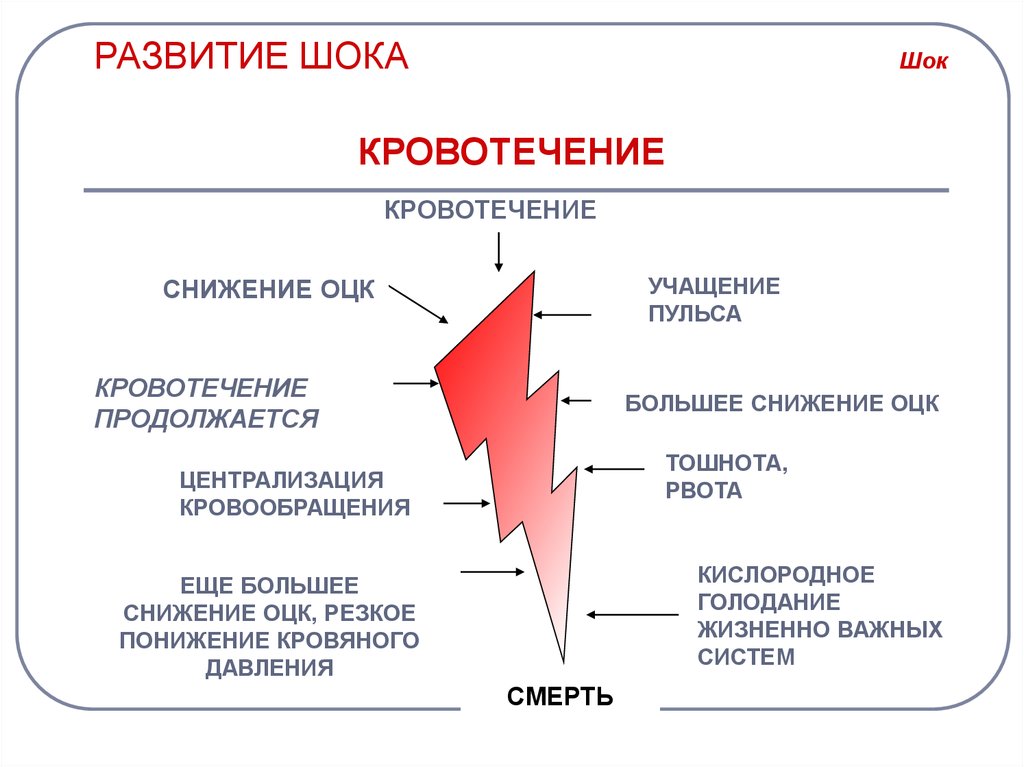 Резкое понижение. Резкое снижение ОЦК. Уменьшение объема циркулирующей крови. Развитие шока. При внезапном снижении объема циркулирующей крови появляются.