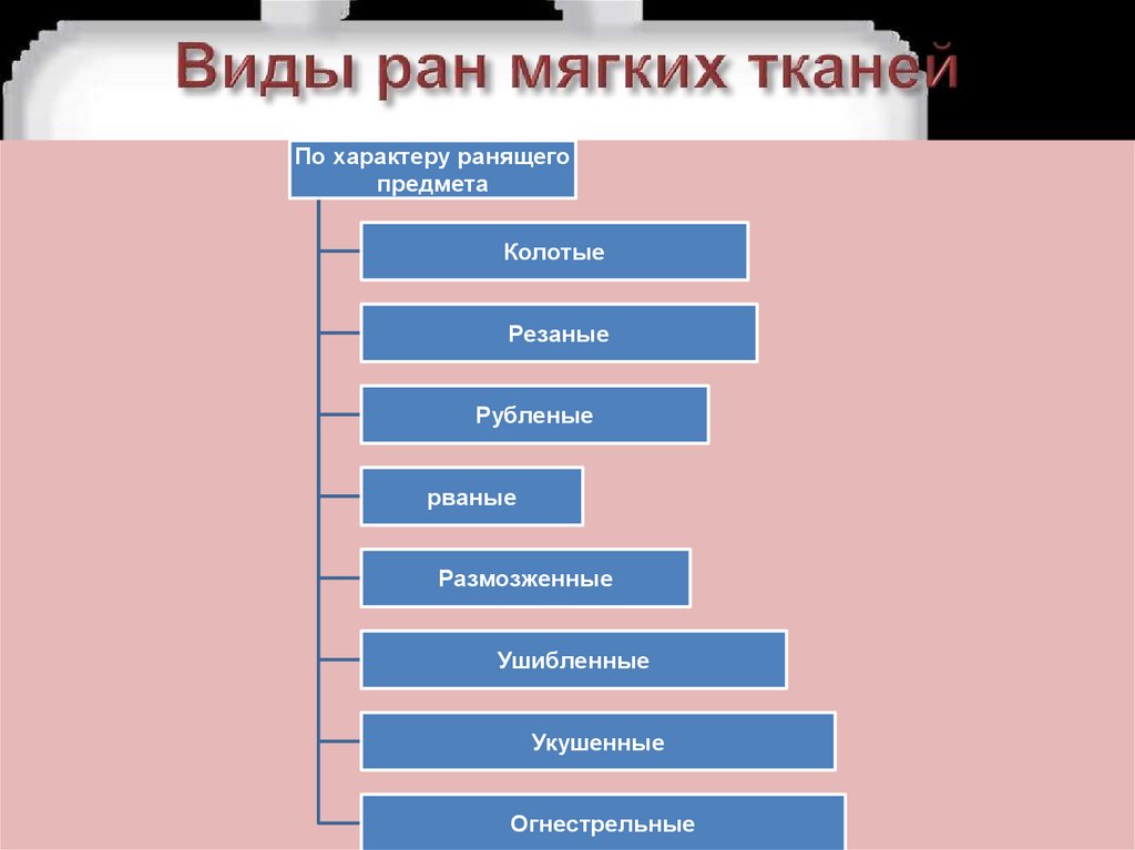 Тип раны. Виды РАН таблица. Назовите виды РАН.