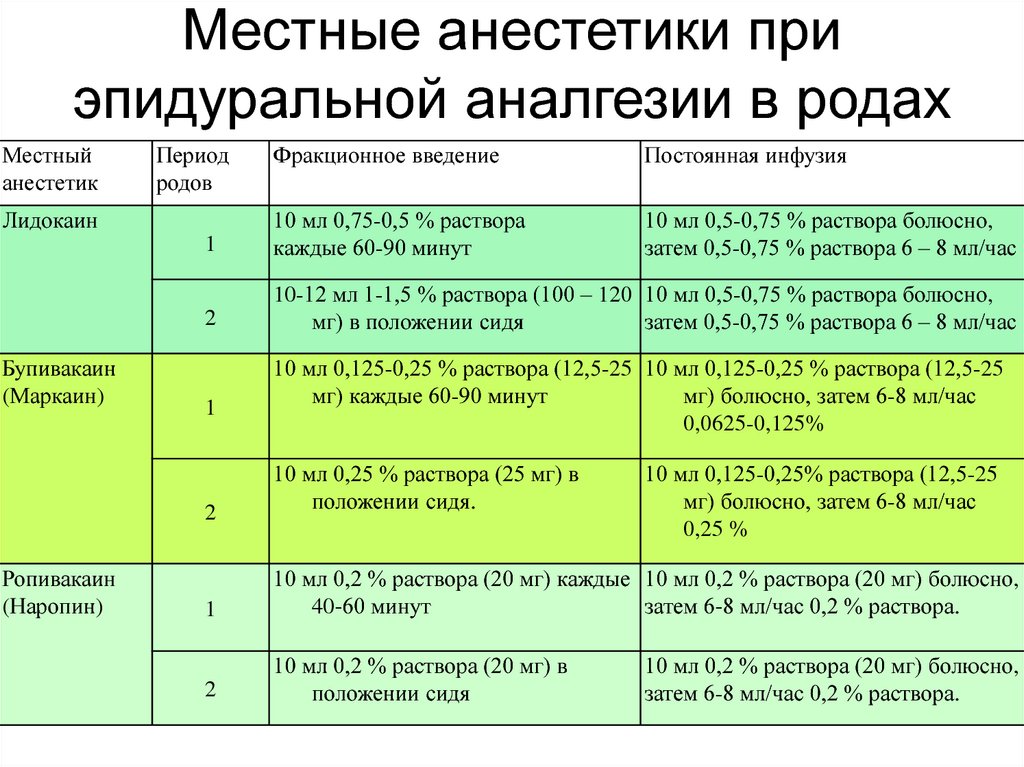 Анестезия при родах