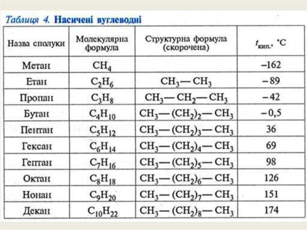 Гомологическая формула метана. Гомологический ряд метана структурные формулы. Гомологический ряд метана таблица. Названия алканов таблица. Гомологический ряд алканов таблица.