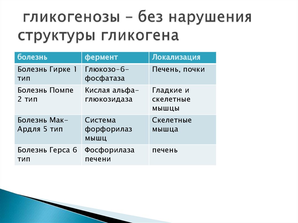 Гликогенозы это. Гликогенозы презентация. Типы гликогенозов у детей. Гликогенозы нарушение. Гликогеноз 5 типа.