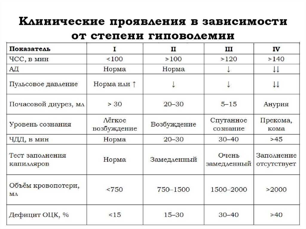 Группы в зависимости от степени