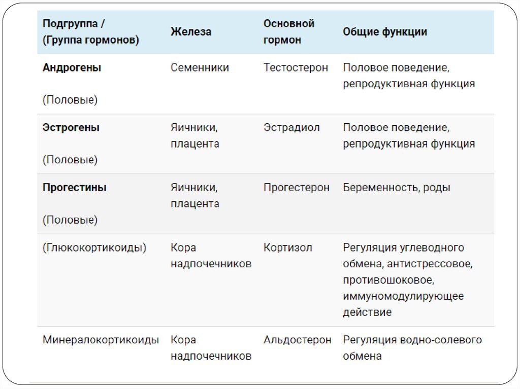 Стероидный Тип личности. Стероидный гормон — регуляторы репродуктивной функции:. Стероидные гормоны яичников.