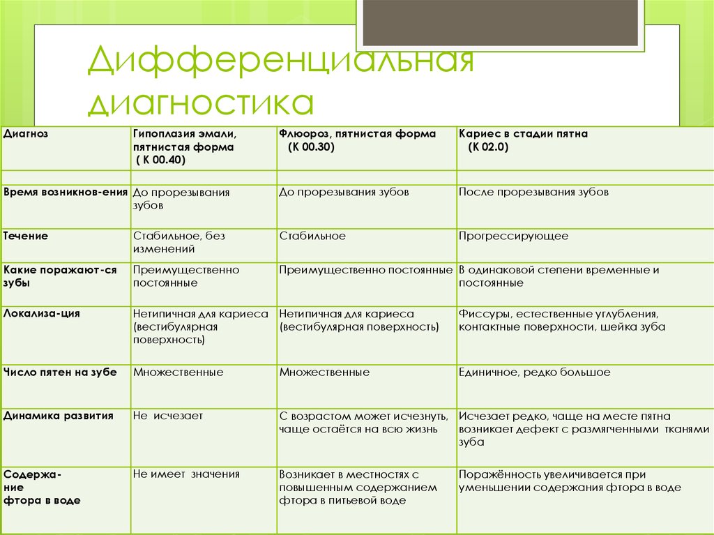 Заболеваниями сходными по клинической картине с гипоплазией эмали являются