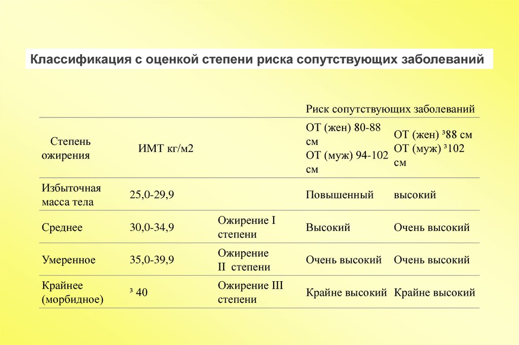 Ожирение по индексу массы