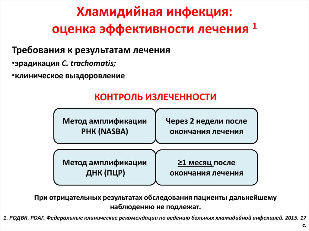 Симптомы хламидийной инфекции