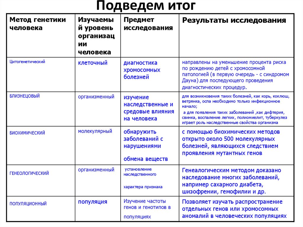 Презентация 9 класс методы изучения наследственности человека