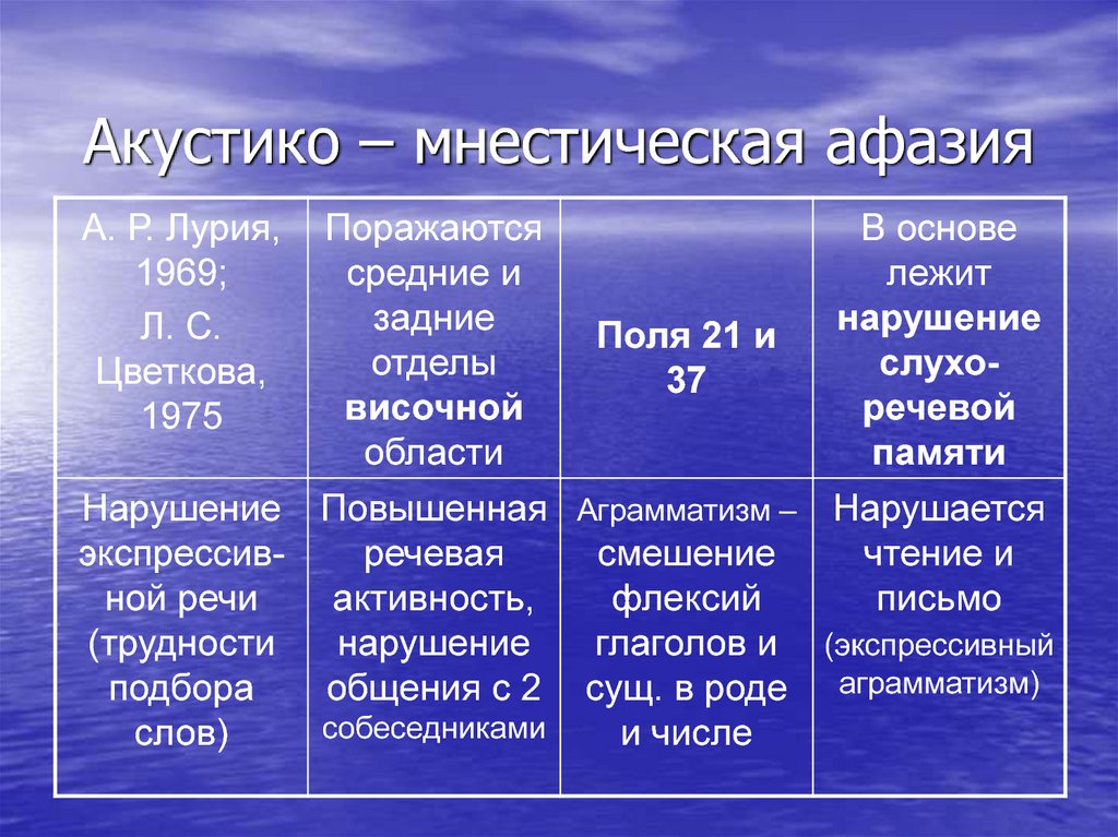 Степень выраженности афазии. Симптомы акустико-мнестической афазии. Акустикоамнестическая Афащия. Сенсорная и акустико мнестическая афазия. Акустико-мнестическая афазия локализация очага поражения.