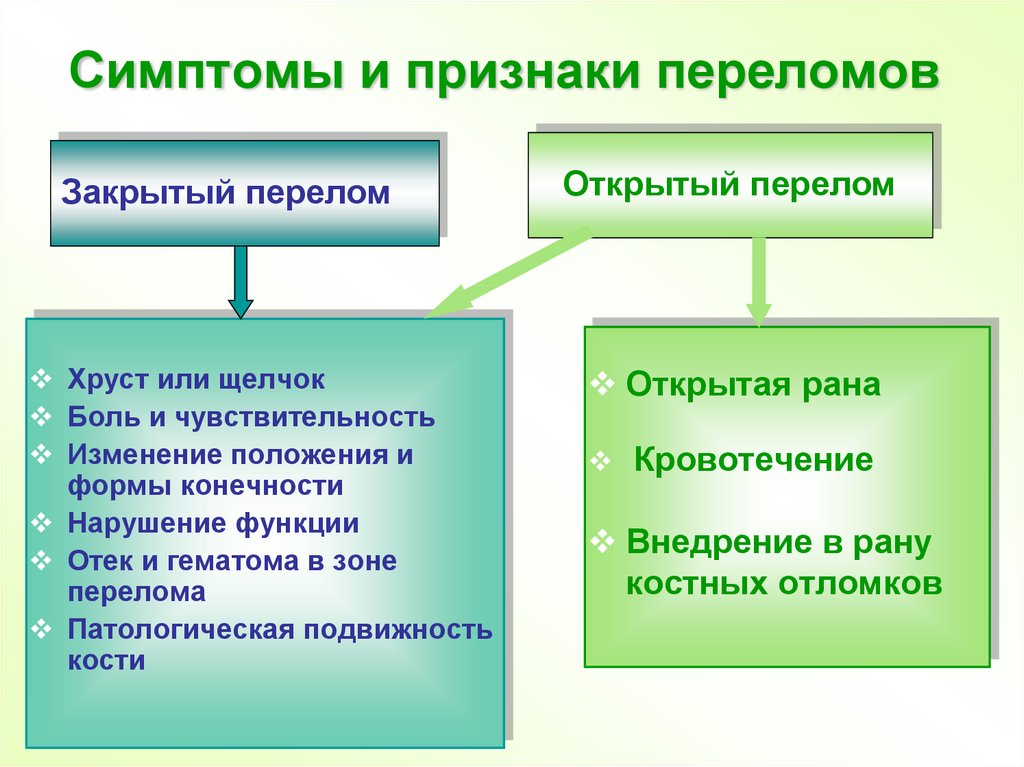 Признаки перелома. Признаки открытого и закрытого перелома. Признаки закрытого перелома костей конечности. Симптомы закрытого перелома.