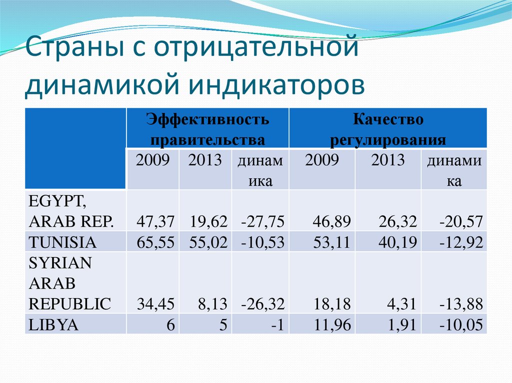 Отрицательная динамика