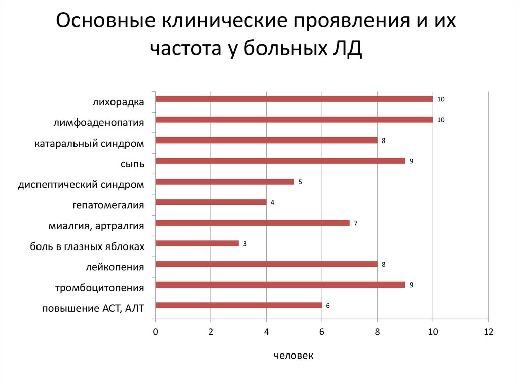 Как часто алмазная лихорадка. Лихорадка Денге смертность. Смертность от лихорадки Денге. Лихорадка Денге клинические рекомендации. Распространенность лихорадки Денге.