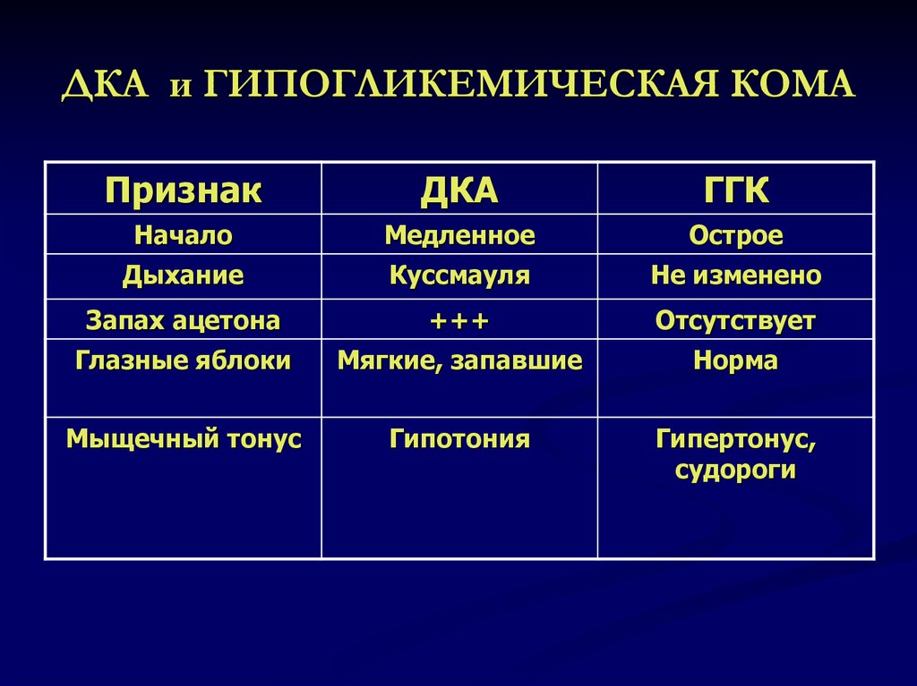 Кома признаки. Дифференциальная диагностика гипер и гипогликемической комы. Симптомы гипогликемической комы. Диагностические признаки гипогликемической комы. Клинические проявления гипогликемической комы.