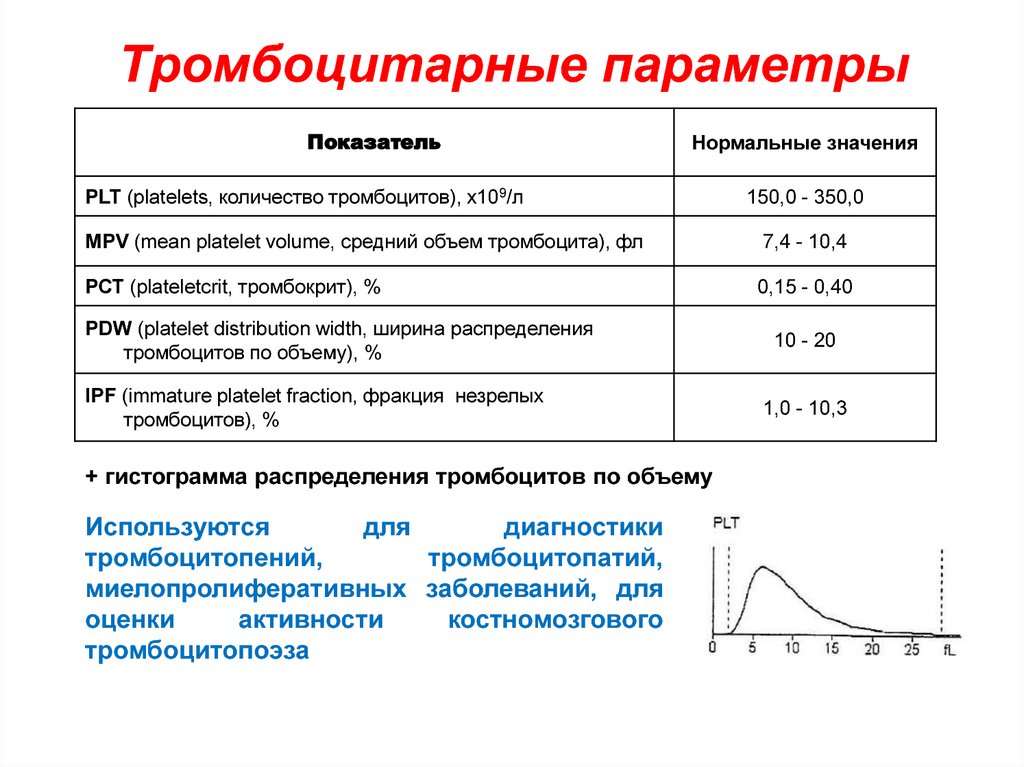 Распределение тромбоцитов повышен. Анализ крови тромбоцитарная формула. Гистограмма средний объем тромбоцитов норма. Показатель распределения тромбоцитов по объёму. Индекс распределения тромбоцитов норма.