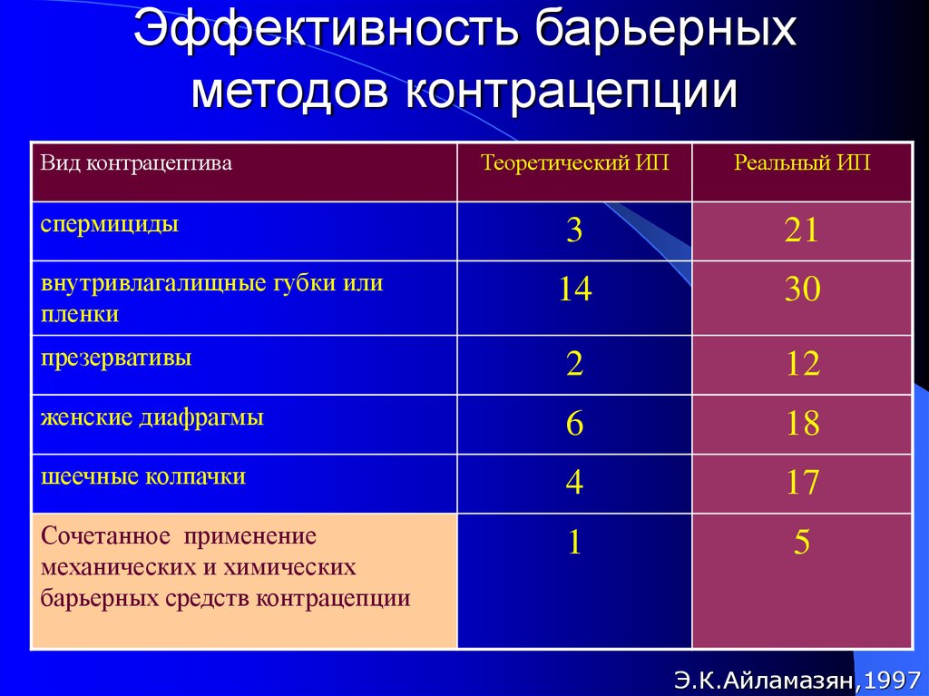 Барьерные контрацептивы презентация