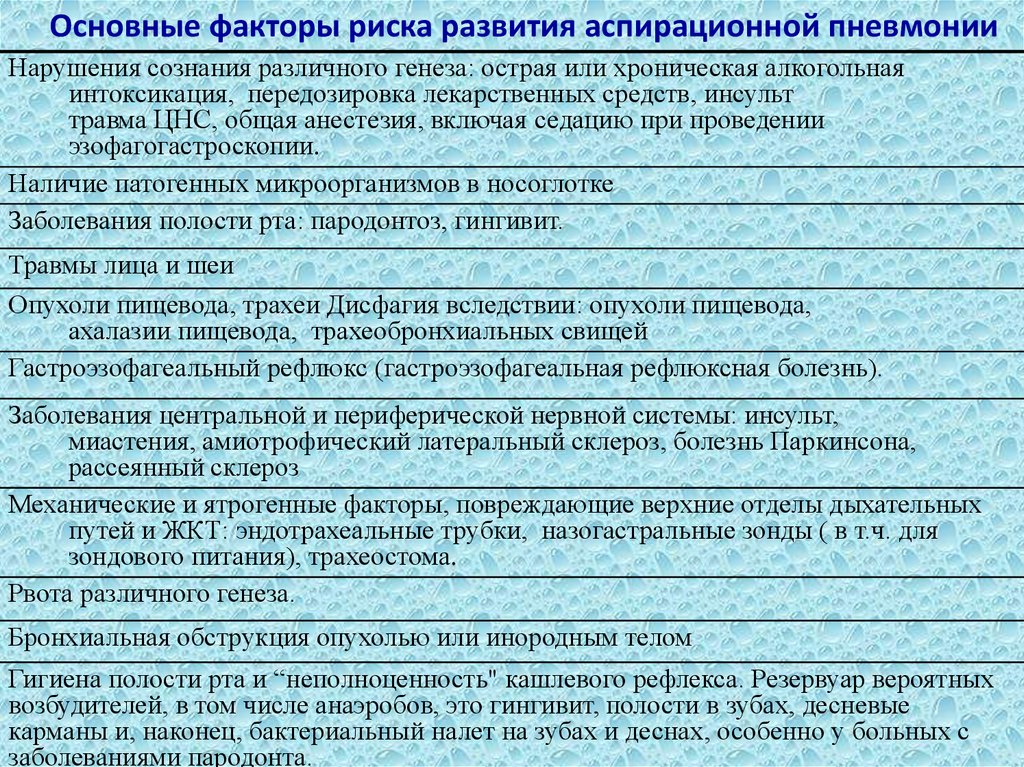 Аспирационная пневмония. Аспирационная пневмония факторы риска. Факторы риска развития пневмонии. Факторы риска возникновения пневмонии. Факторы риска при пневмонии.