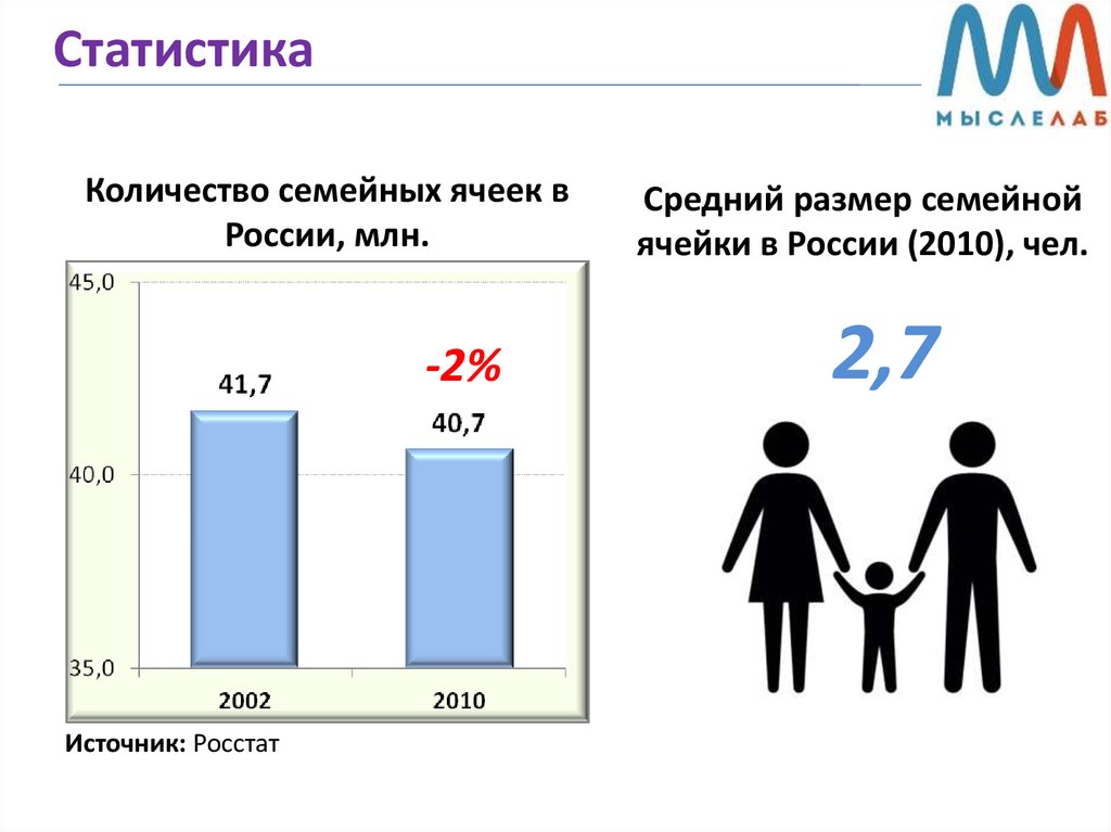 Количество семей группы. Количество детей в семье статистика. Средняя статистика количества детей в семье в России. Средний размер семьи в России 2020. Среднее количестве детей у семьи в РФ.