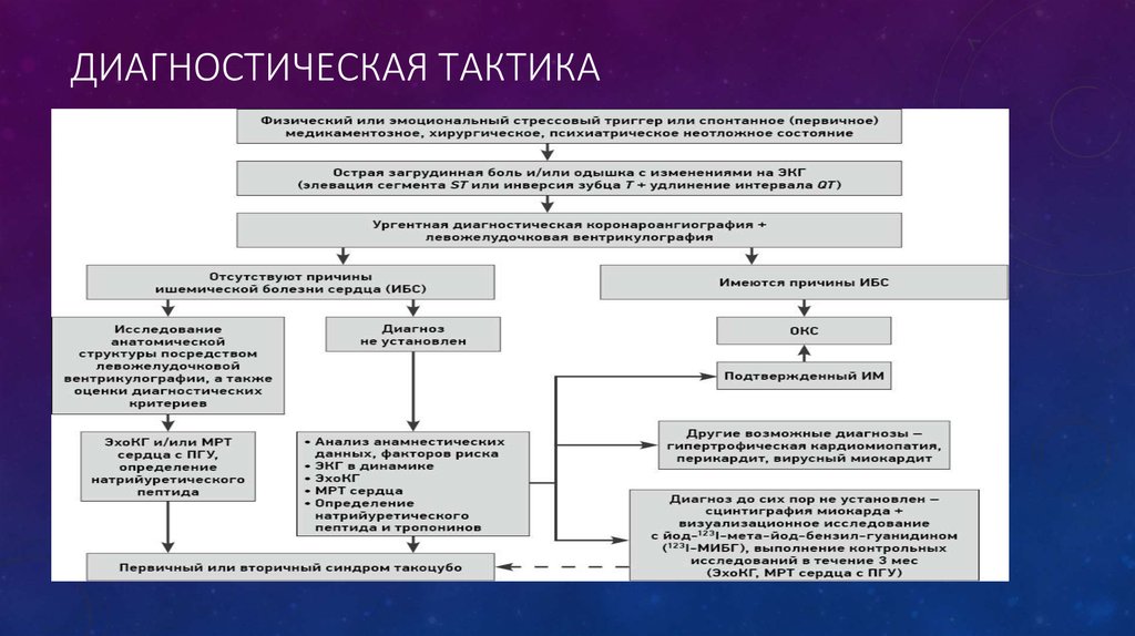 Ваш предположительный диагноз