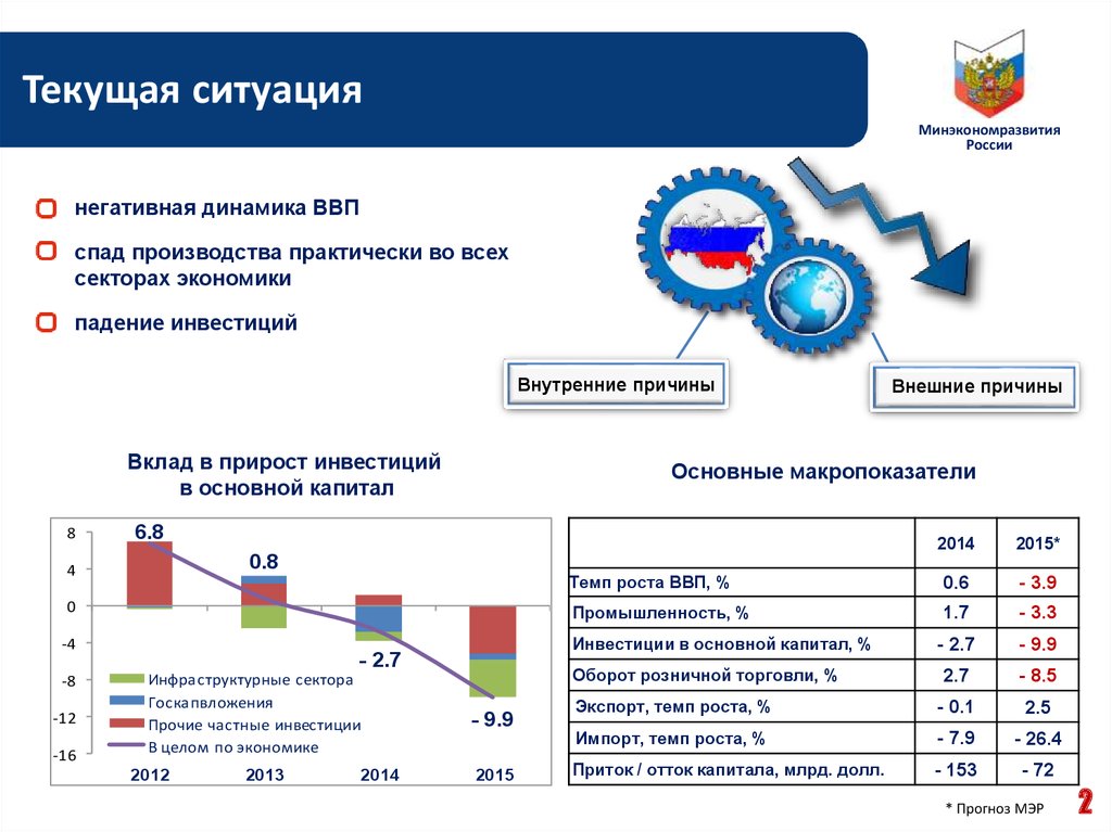 Текущая ситуация