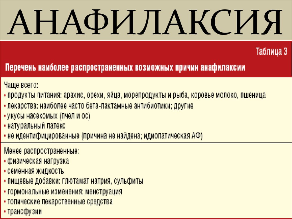 Анафилактический шок чаще вызывает. Анафилаксия. Самая частая причина анафилактического шока. Анафилаксия причины. Клинические проявления анафилаксии.