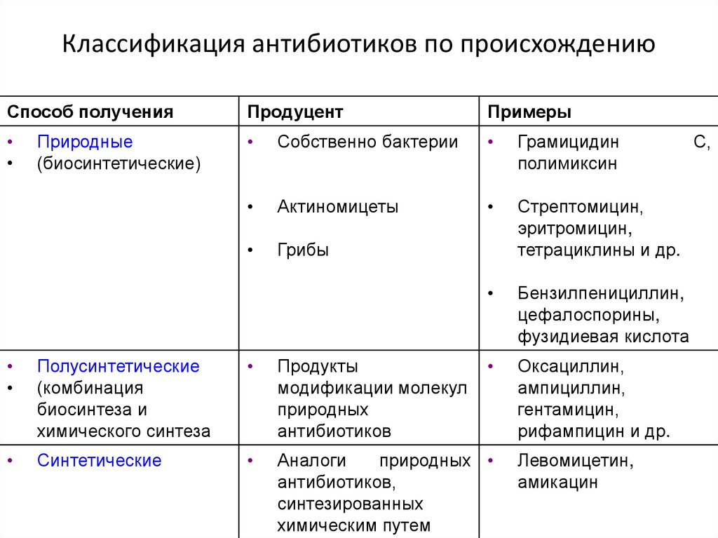 Наличие антибиотиков. Классификация антибиотиков по источнику и способу получения. Классификация антибиотиков по Харкевичу. Классификация антибиотиков по источнику получения. Схема классификации антибиотиков по происхождению.