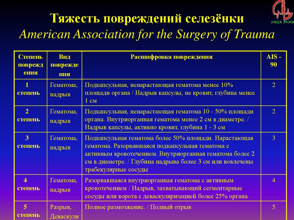 Степени тяжести травм. Травма селезенки классификация. Классификация повреждений селезенки. Разрыв селезенки классификация. Разрыв селезенки степень тяжести.