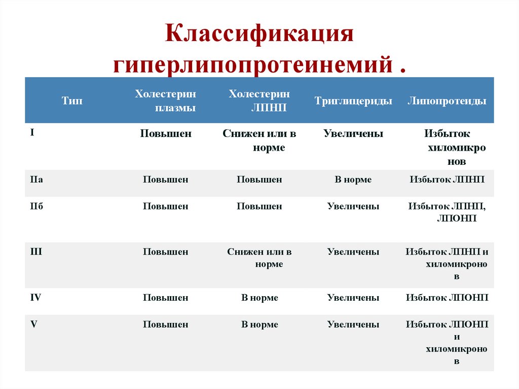 Гиперлипидемия 2а. Классификация первичных гиперлипопротеинемий. Гиперлипопротеинемия 2-го типа.