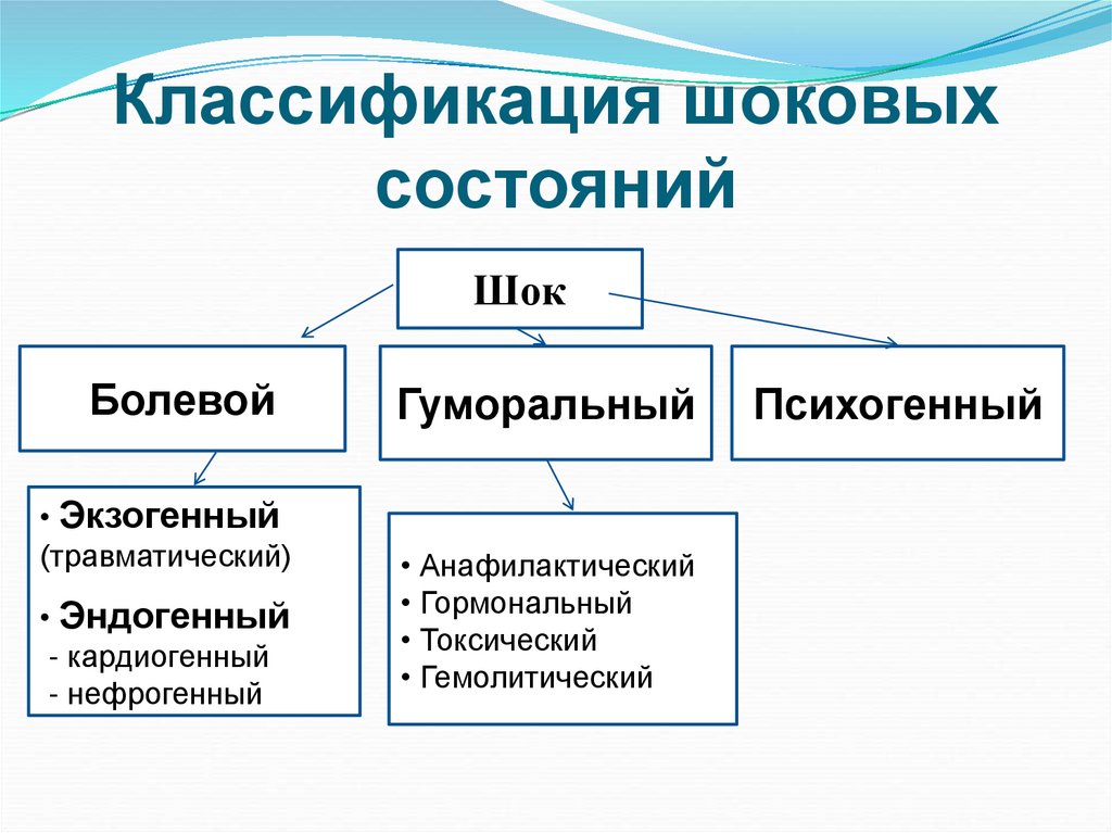 Шок виды. Классификация шоковых состояний. Клиническая классификация шока. Классификация шоков таблица. Виды шоковых состояний таблица.