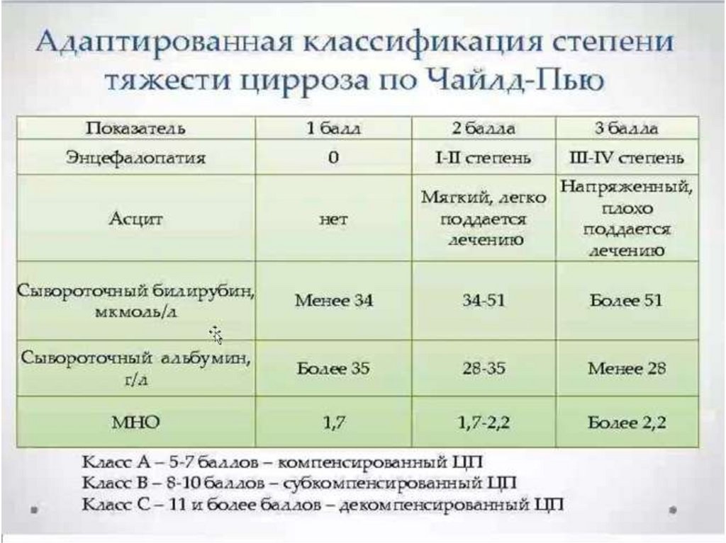 Степень классификации. Классификация цирроза печени по Чайлд. Классификация цирроза по Чайлд пью. Классификация степени тяжести цирроза печени по Чайлд-пью. Печеночная недостаточность классификация Чайлд-пью.