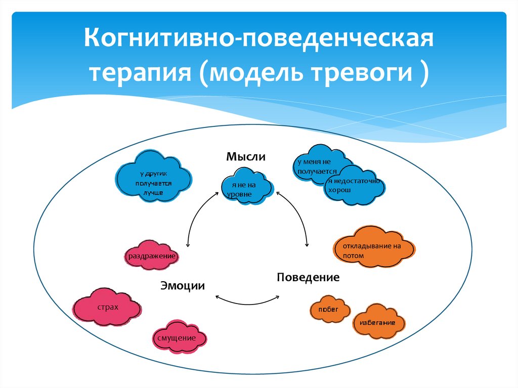 Когнитивно поведенческая терапия схема