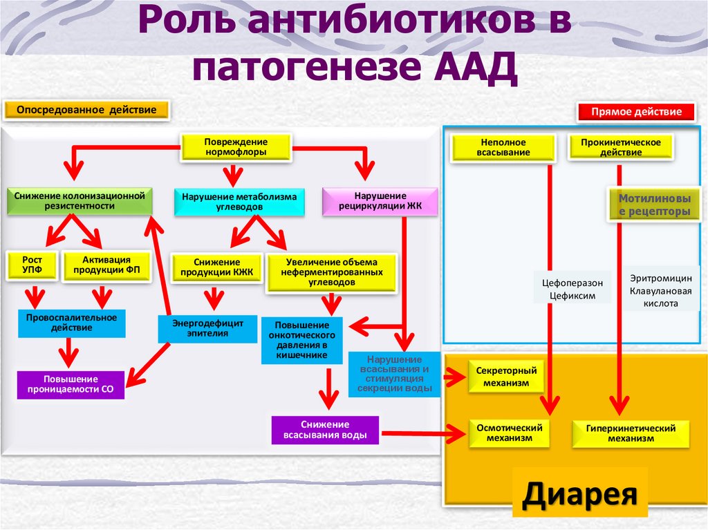 Функциональное расстройство кишечника карта вызова