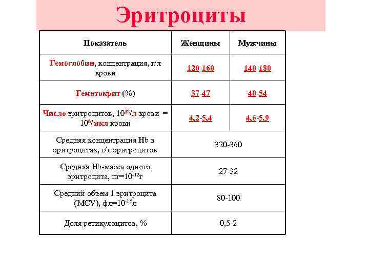 Содержание эритроцитов в гемоглобине повышена причины