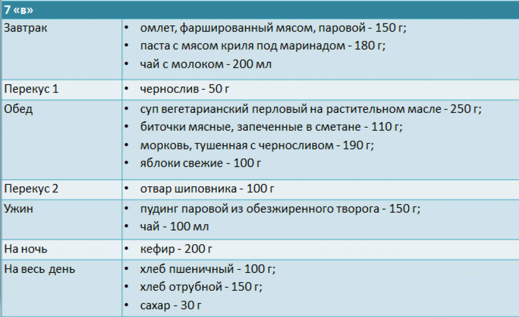 Диета при почечной недостаточности. Меню для больных с почечной недостаточностью. Диетические столы при хронической почечной недостаточности. Диета при ХБП 3 степени меню. Меню больного с почечной недостаточностью.