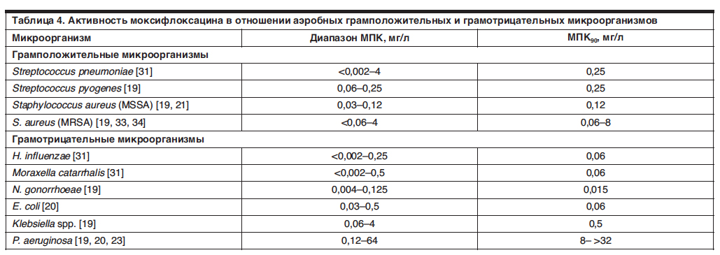 Доксициклин при уреаплазме схема лечения