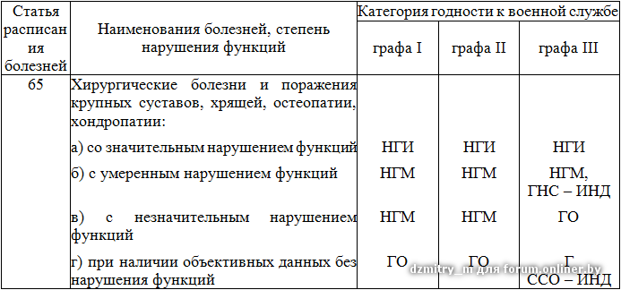 Что означает ст 1. Категория годности к военной службе б-4. Расписание болезней категории годности. Статьи в военкомате по здоровью. Статьи и категории годности к военной службе.