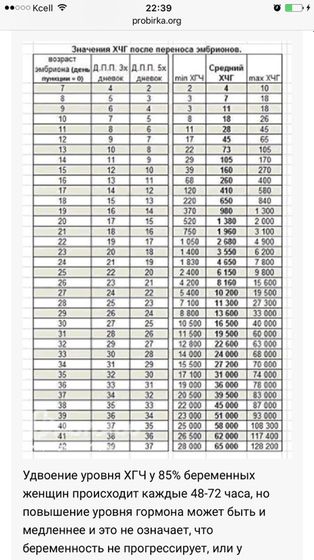 Хгч после переноса. Таблица ХГЧ по дням после переноса. Удвоение ХГЧ. ХГЧ после эко по дням. ХГЧ после переноса 5 дневок таблица.