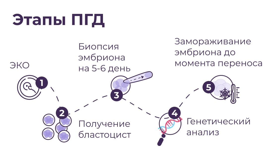 Генетическая диагностика. Преимплантационная генетическая диагностика. ПГД эмбриона. Преимплантационная генетическая диагностика (ПГД) цена в за рождении. Что такое ПГД при эко цена.