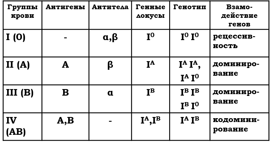 Решение задач на группы крови. Задачи на кровь генетика. Группы крови и резус-фактор таблица генетика. Таблица групп крови для решения генетических задач.