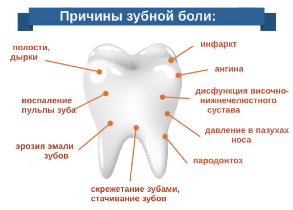 Что сделать чтобы прошло зуб