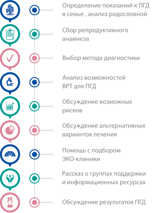 Генетическая диагностика. Преимплантационная генетическая диагностика эмбрионов. Предимплантационная диагностика методы. Показания для ПГД.